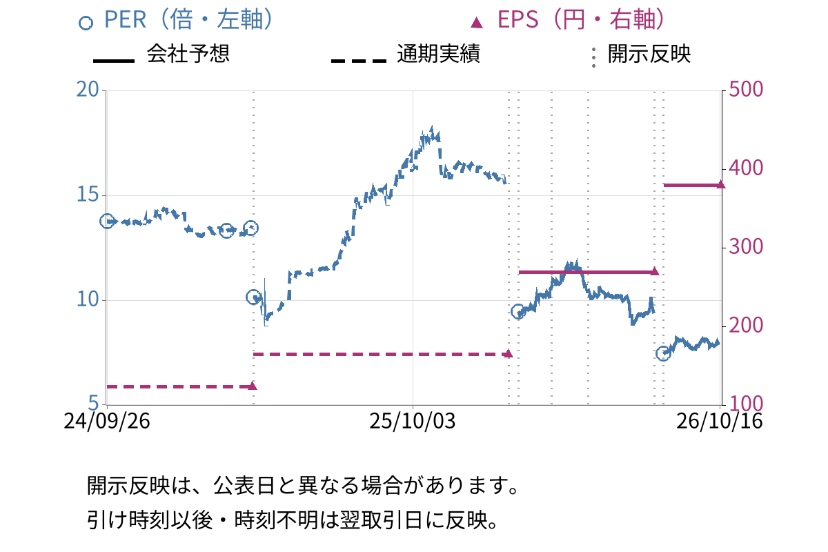 ベルパーク (9441) のEPS・PER推移チャート