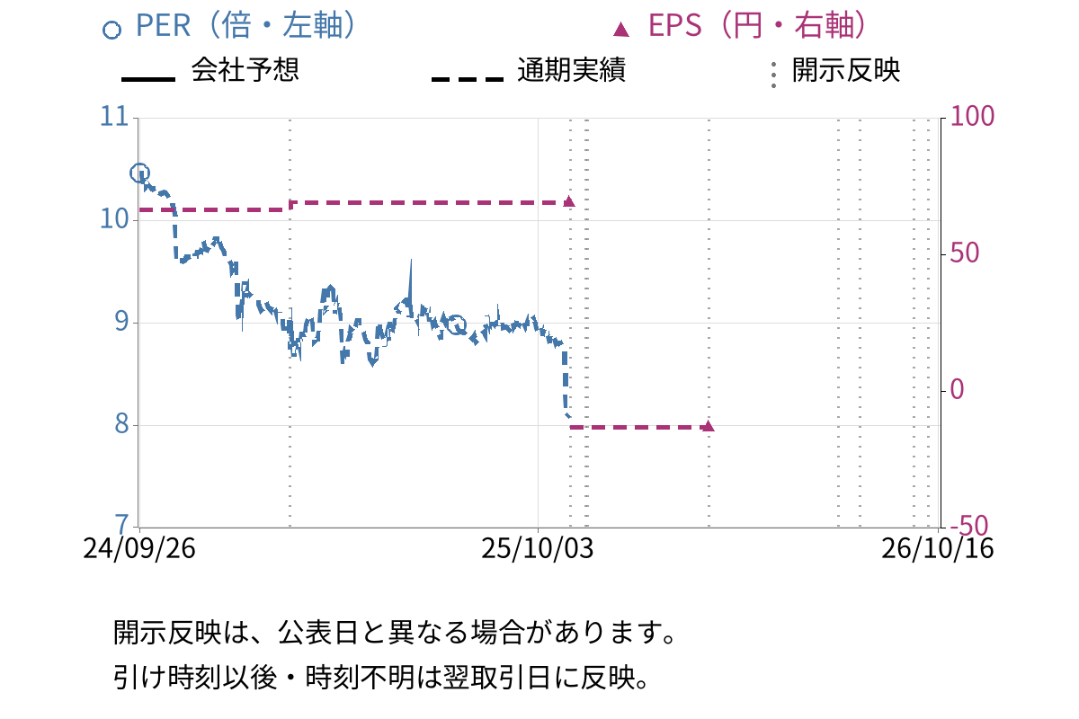 トーシンホールディングス (9444) のEPS・PER推移チャート