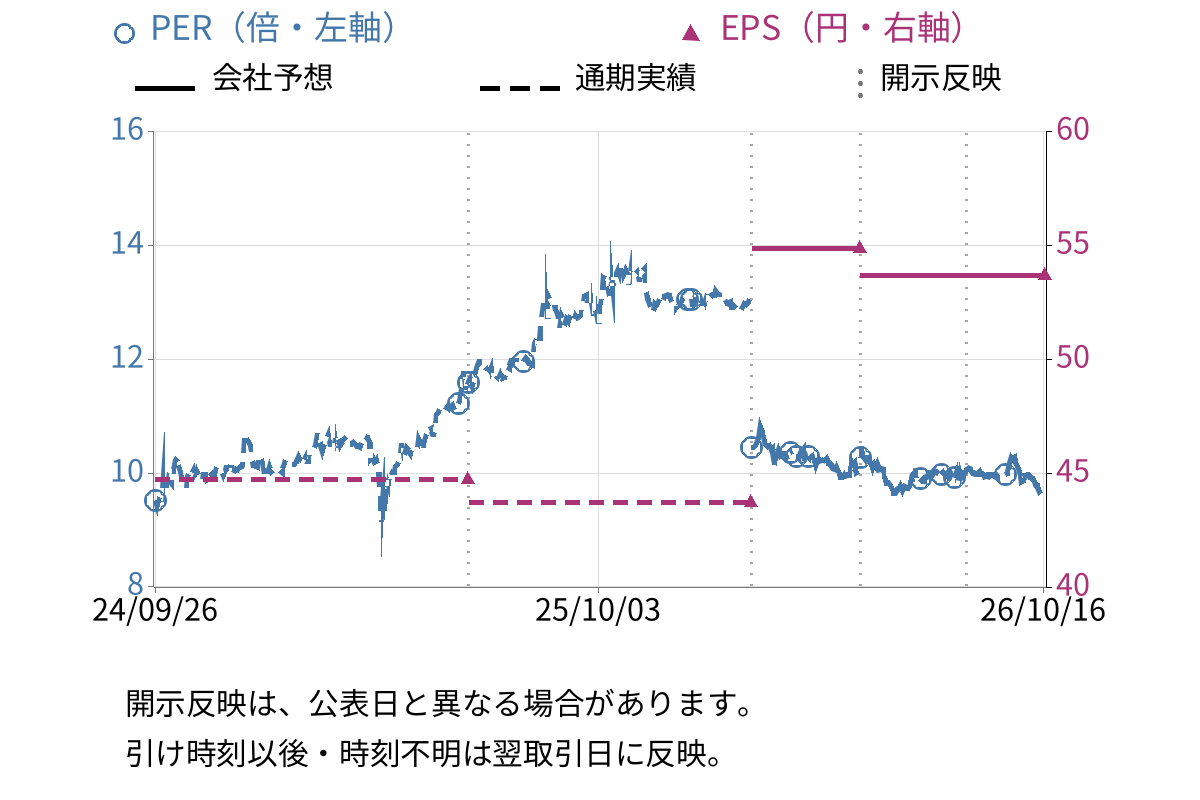 フォーバルテレコム (9445) のEPS・PER推移チャート