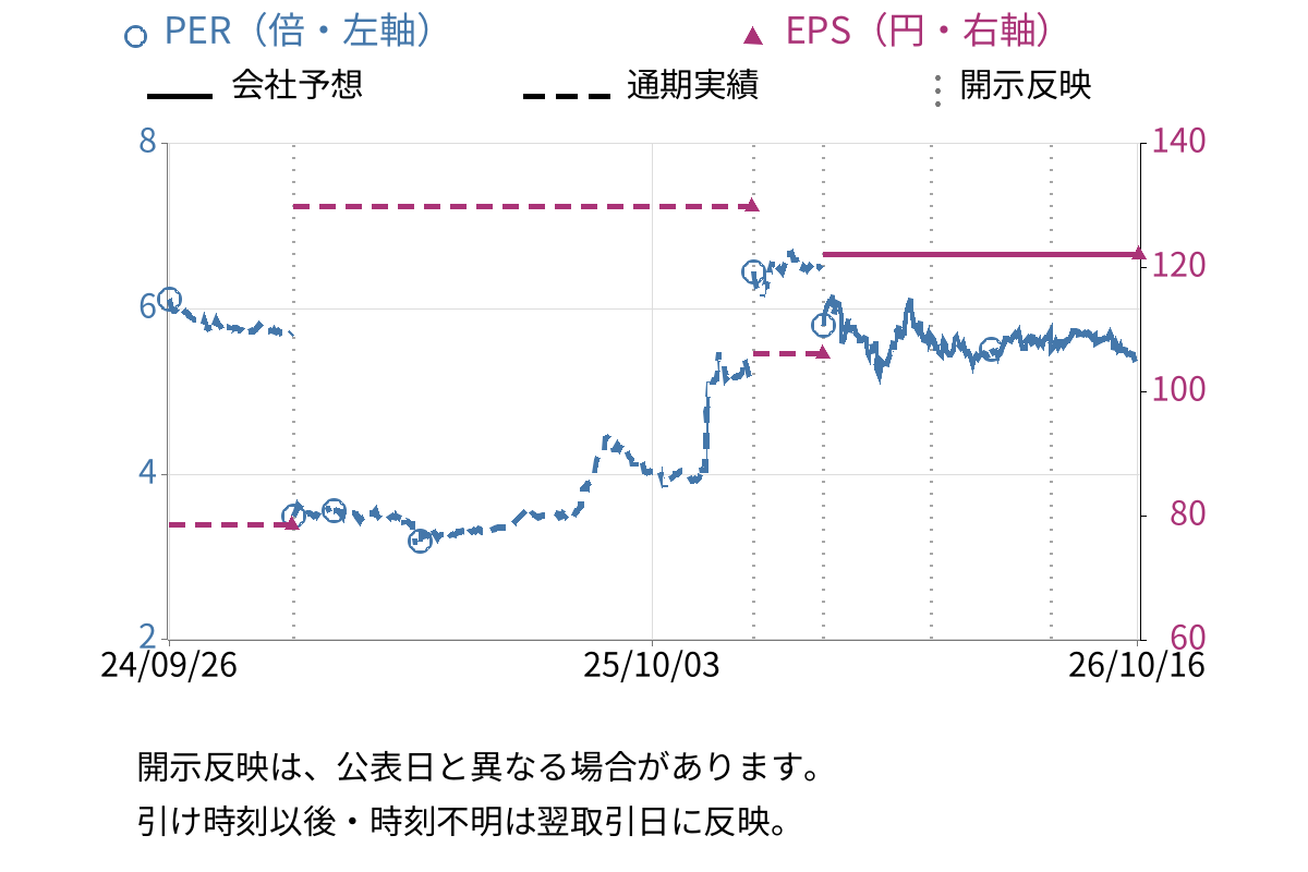 サカイホールディングス (9446) のEPS・PER推移チャート