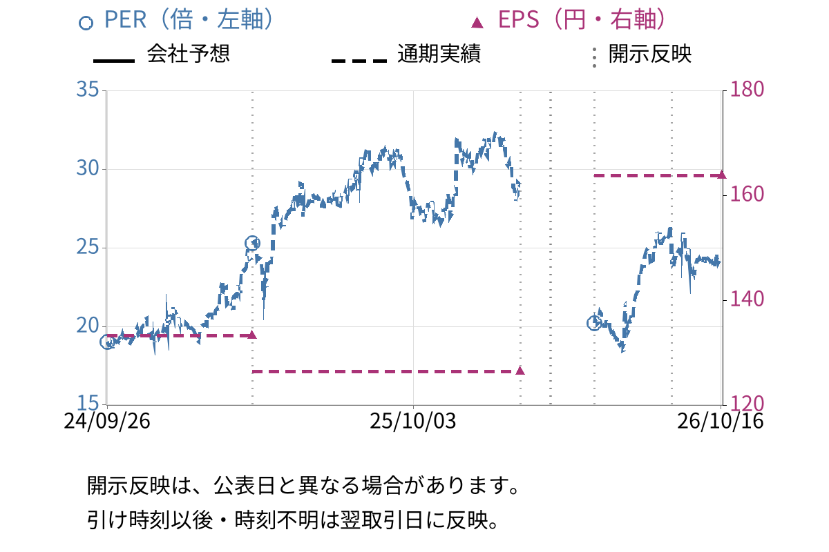 GMOインターネットグループ (9449) のEPS・PER推移チャート