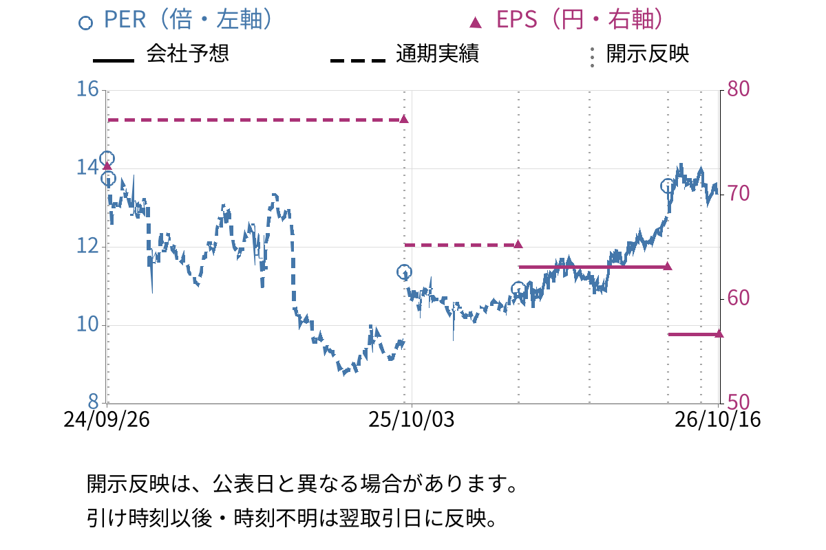 ファイバーゲート (9450) のEPS・PER推移チャート