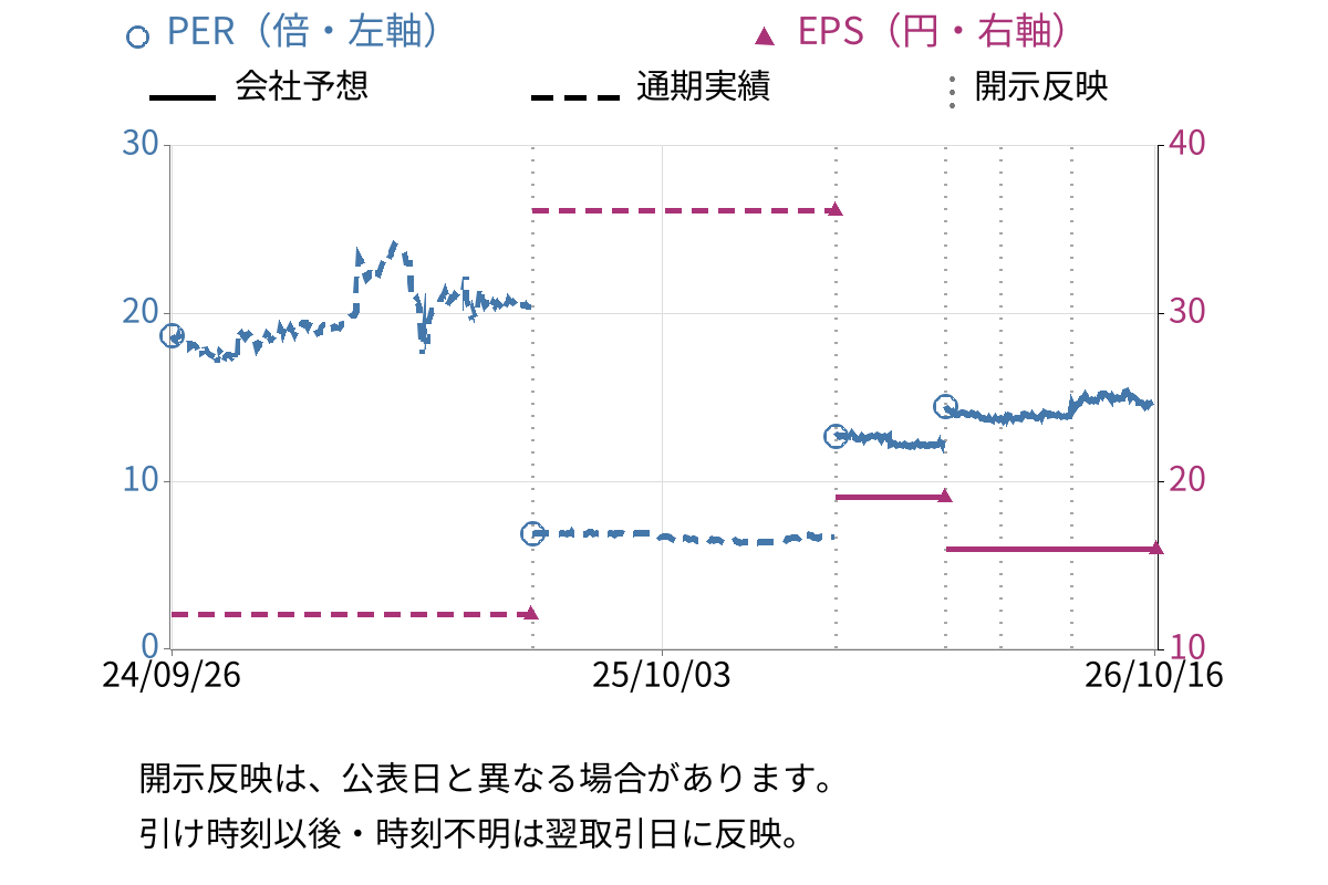 アイドママーケティングコミュニケーション (9466) のEPS・PER推移チャート