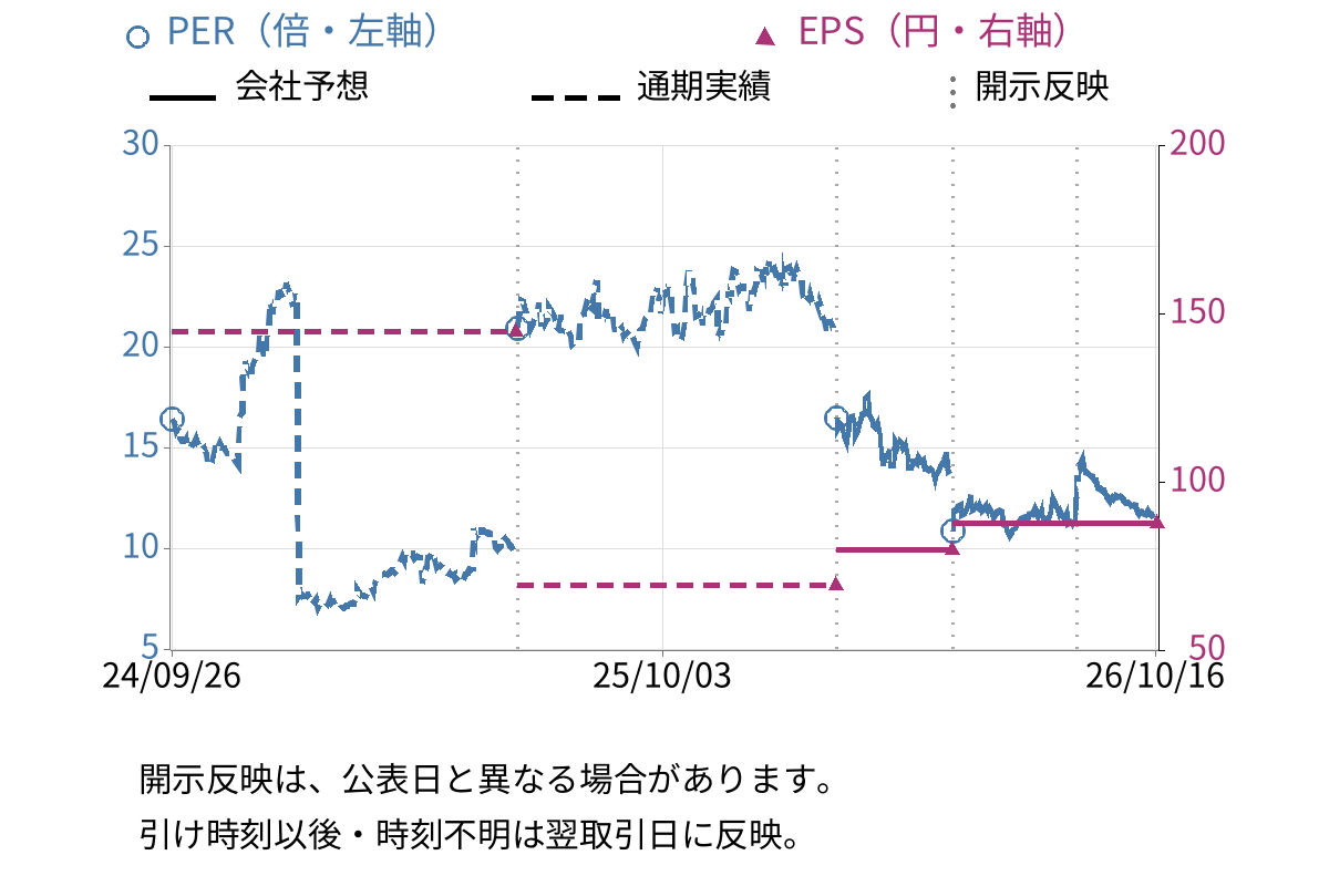 アルファポリス (9467) のEPS・PER推移チャート
