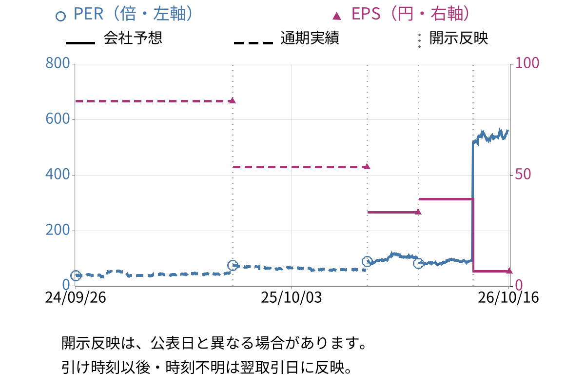 ＫＡＤＯＫＡＷＡ (9468) のEPS・PER推移チャート
