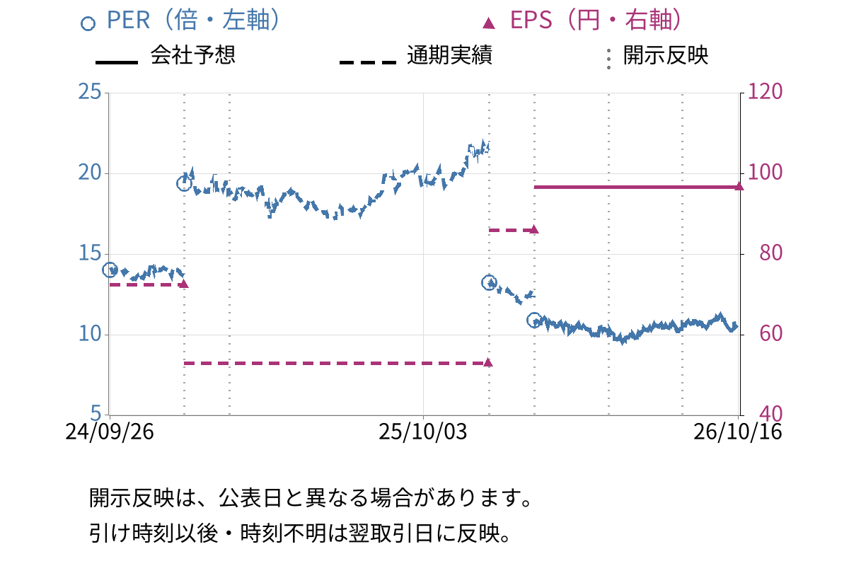 学研ホールディングス (9470) のEPS・PER推移チャート
