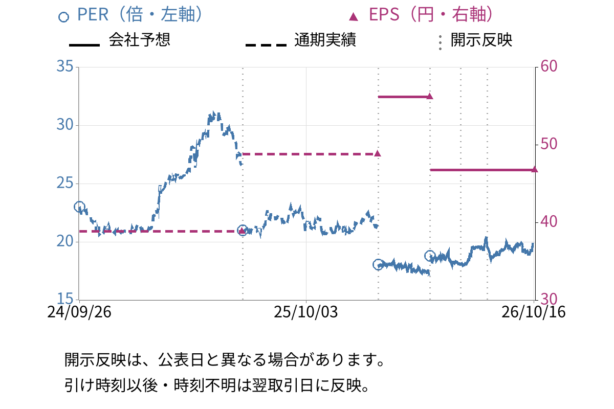 ゼンリン (9474) のEPS・PER推移チャート