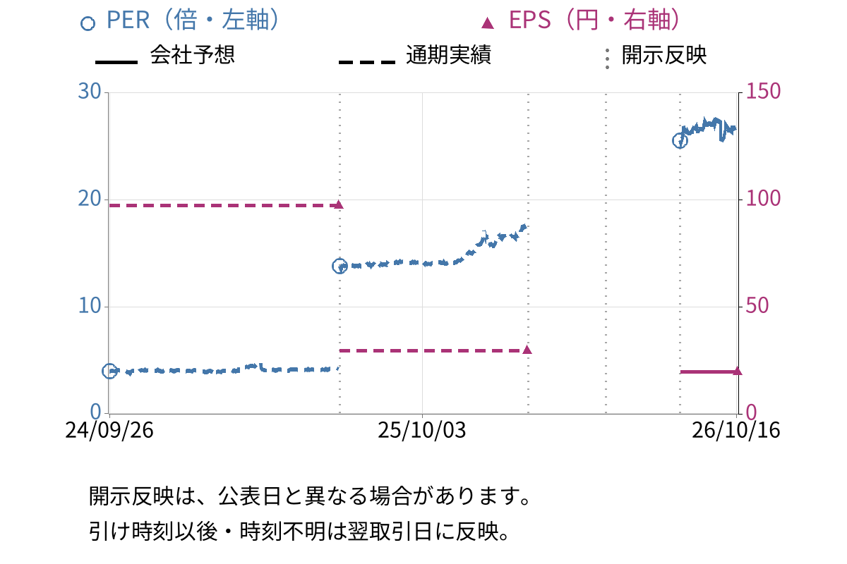 昭文社ホールディングス (9475) のEPS・PER推移チャート
