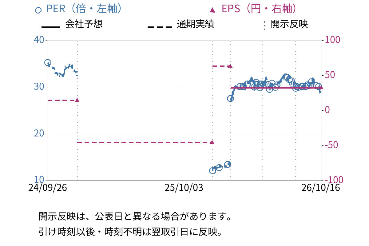 中央経済社ホールディングス (9476) のEPS・PER推移チャート