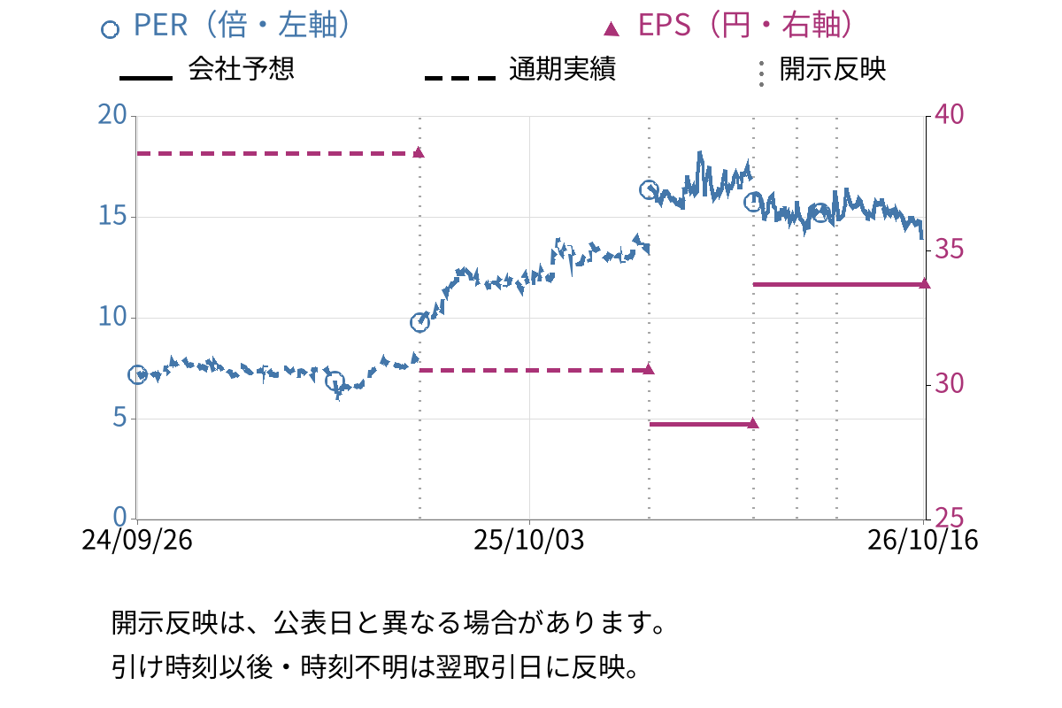 ＳＥホールディングス・アンド・インキュベーションズ (9478) のEPS・PER推移チャート