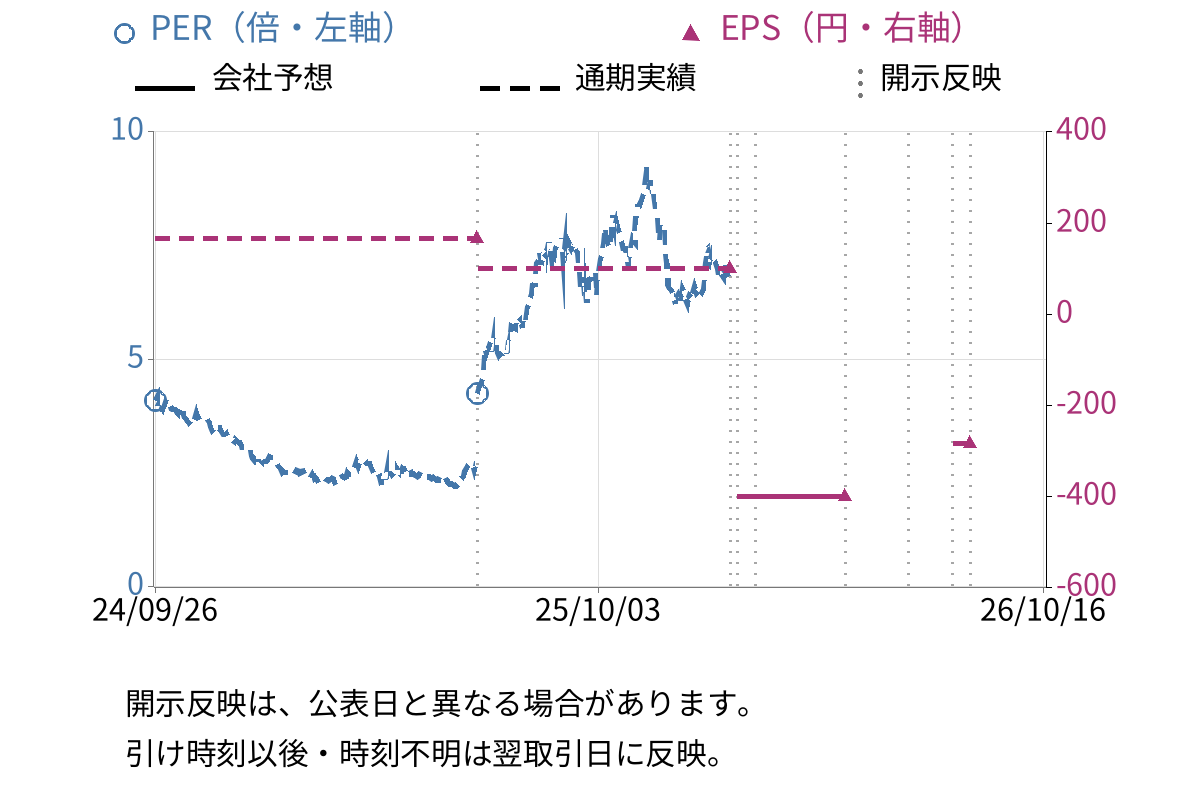東京電力ホールディングス (9501) のEPS・PER推移チャート