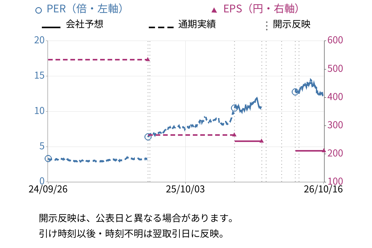 中部電力 (9502) のEPS・PER推移チャート