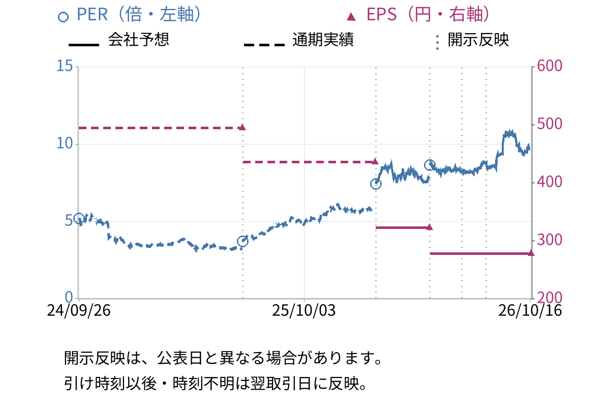 関西電力 (9503) のEPS・PER推移チャート