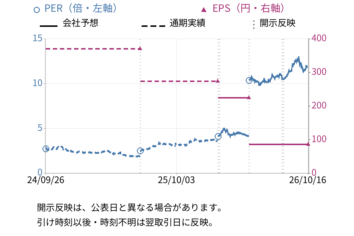 中国電力 (9504) のEPS・PER推移チャート