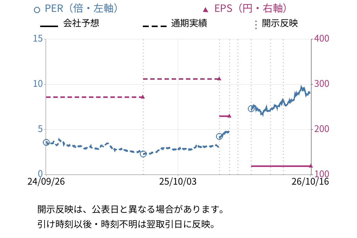 北陸電力 (9505) のEPS・PER推移チャート