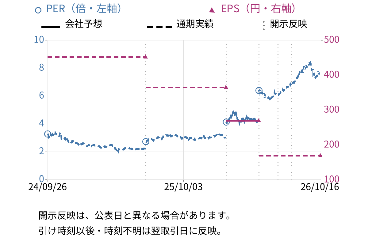 東北電力 (9506) のEPS・PER推移チャート