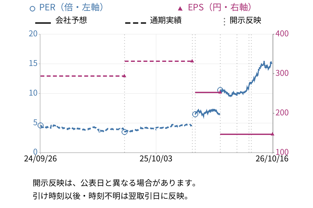 四国電力 (9507) のEPS・PER推移チャート