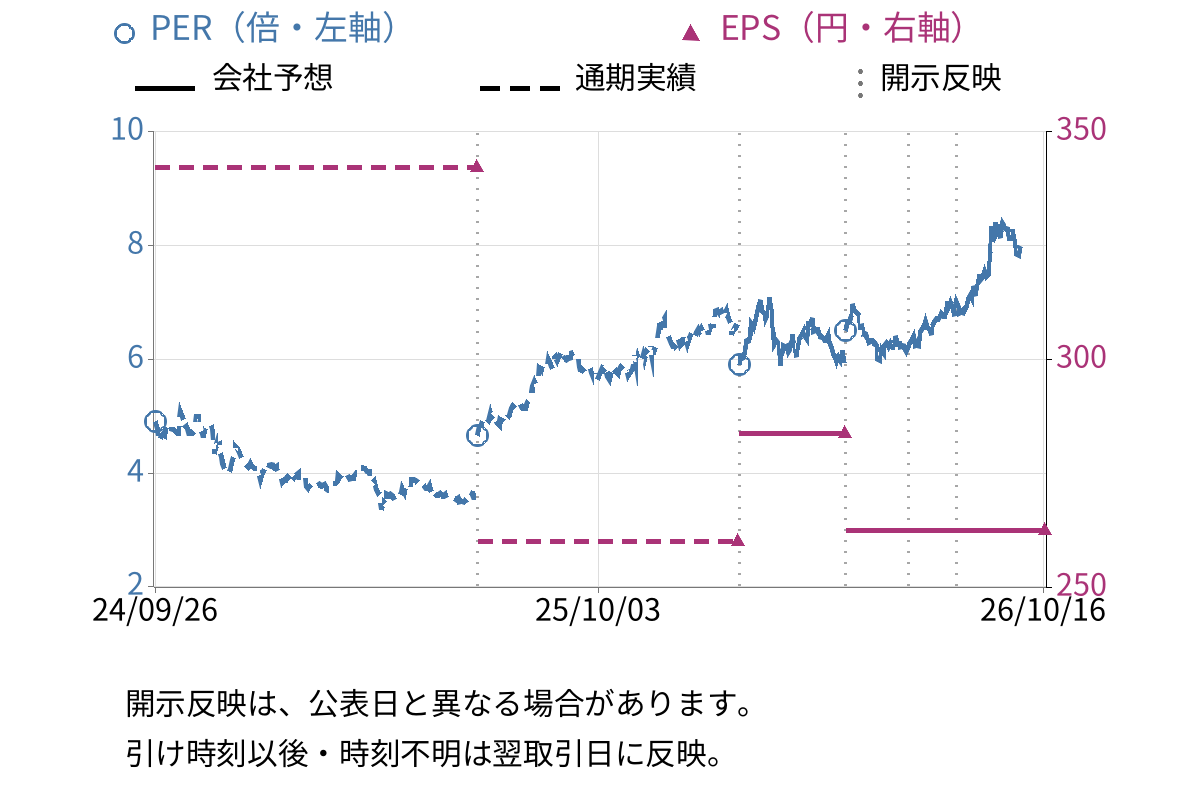 九州電力 (9508) のEPS・PER推移チャート