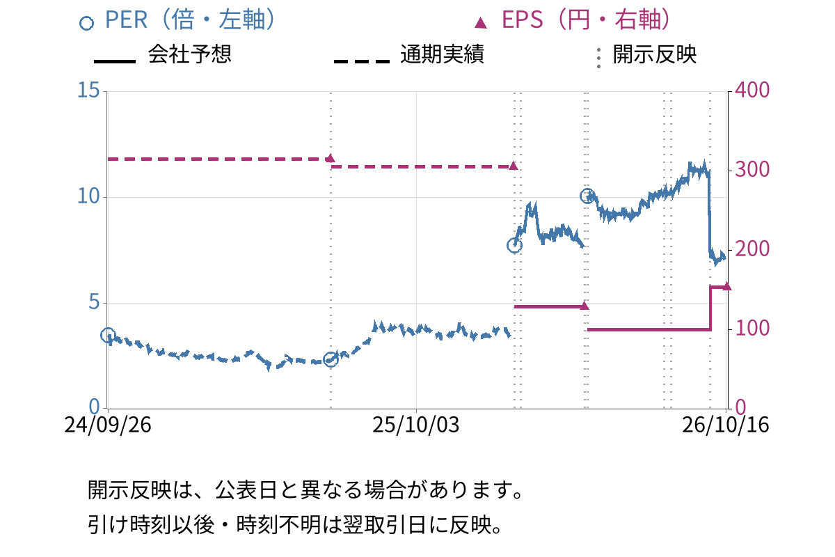 北海道電力 (9509) のEPS・PER推移チャート