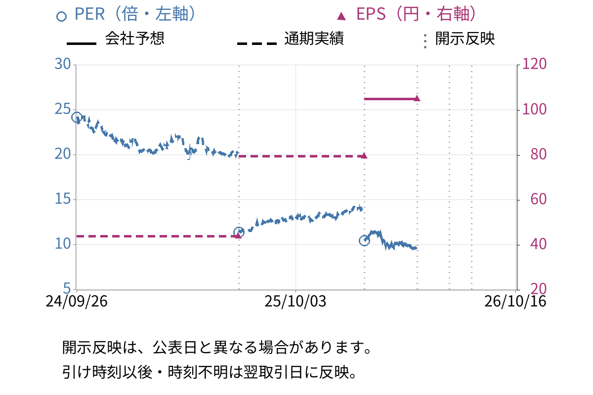 沖縄電力 (9511) のEPS・PER推移チャート