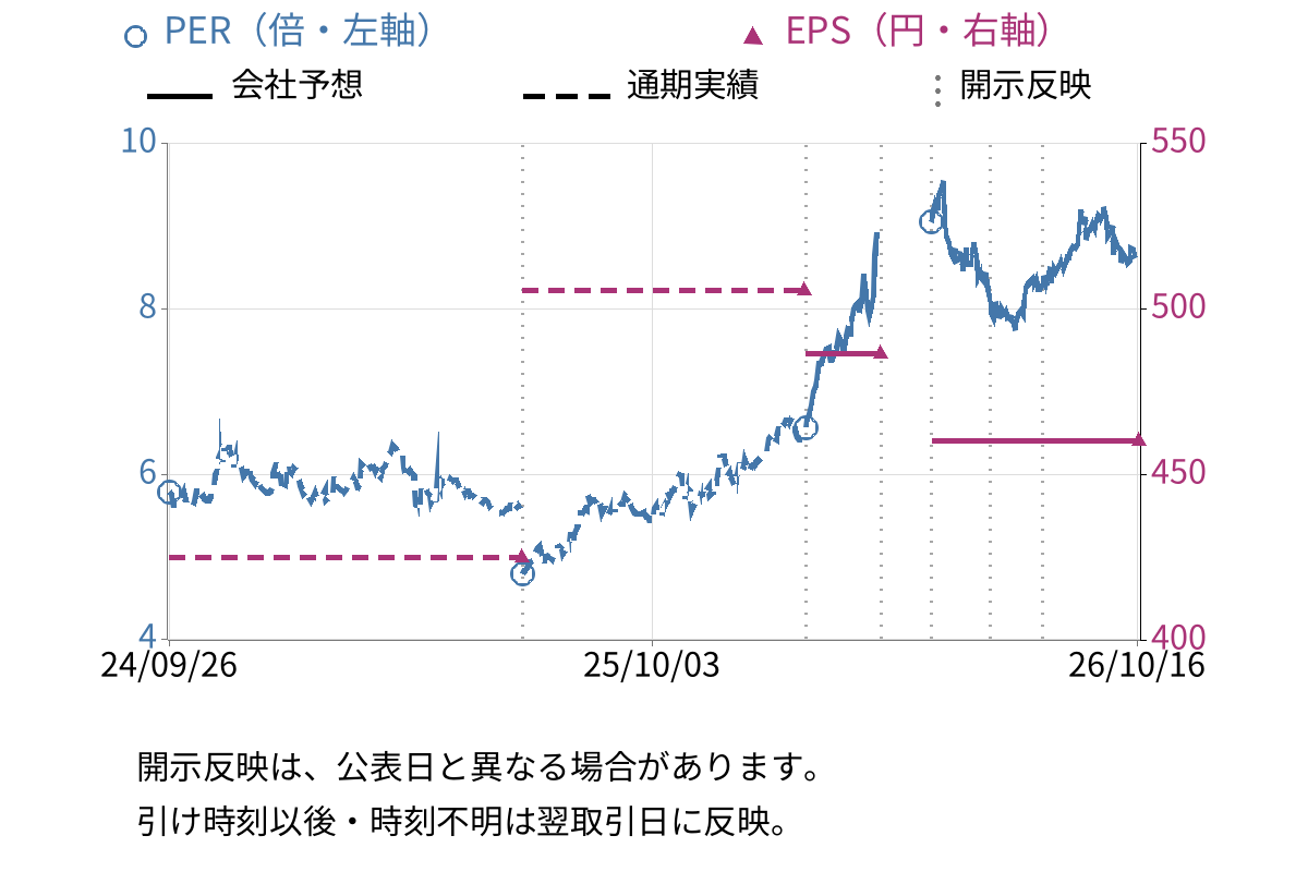 電源開発 (9513) のEPS・PER推移チャート