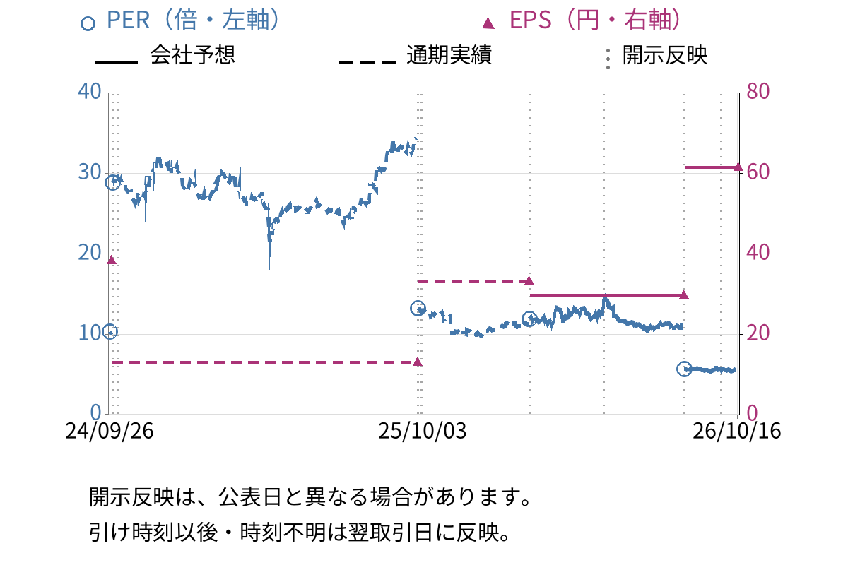 エフオン (9514) のEPS・PER推移チャート