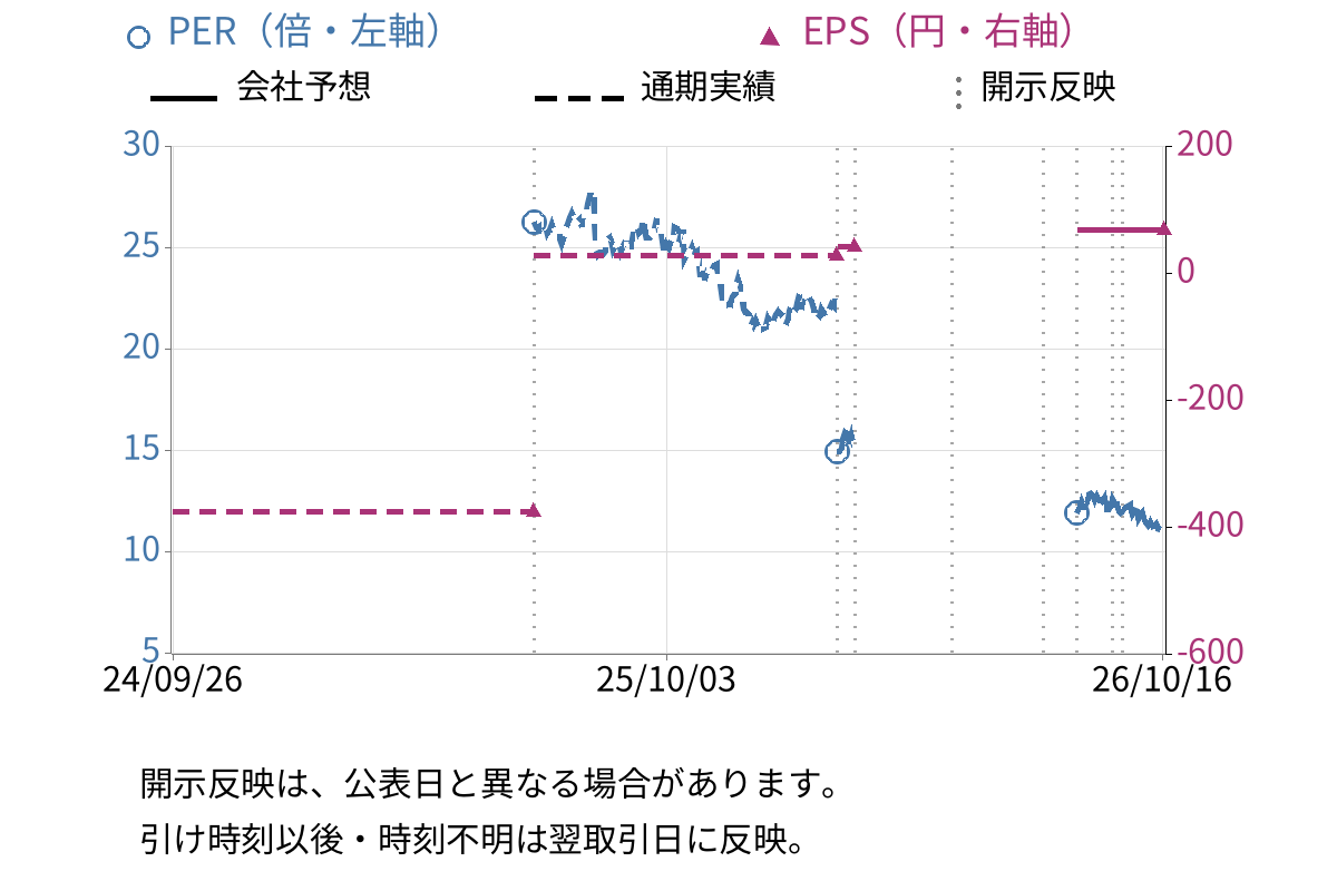 イーレックス (9517) のEPS・PER推移チャート