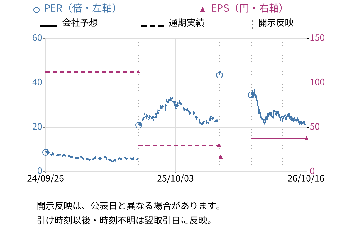 レノバ (9519) のEPS・PER推移チャート