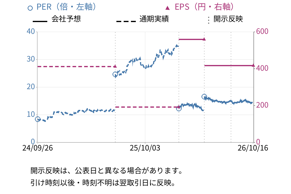 東京瓦斯 (9531) のEPS・PER推移チャート