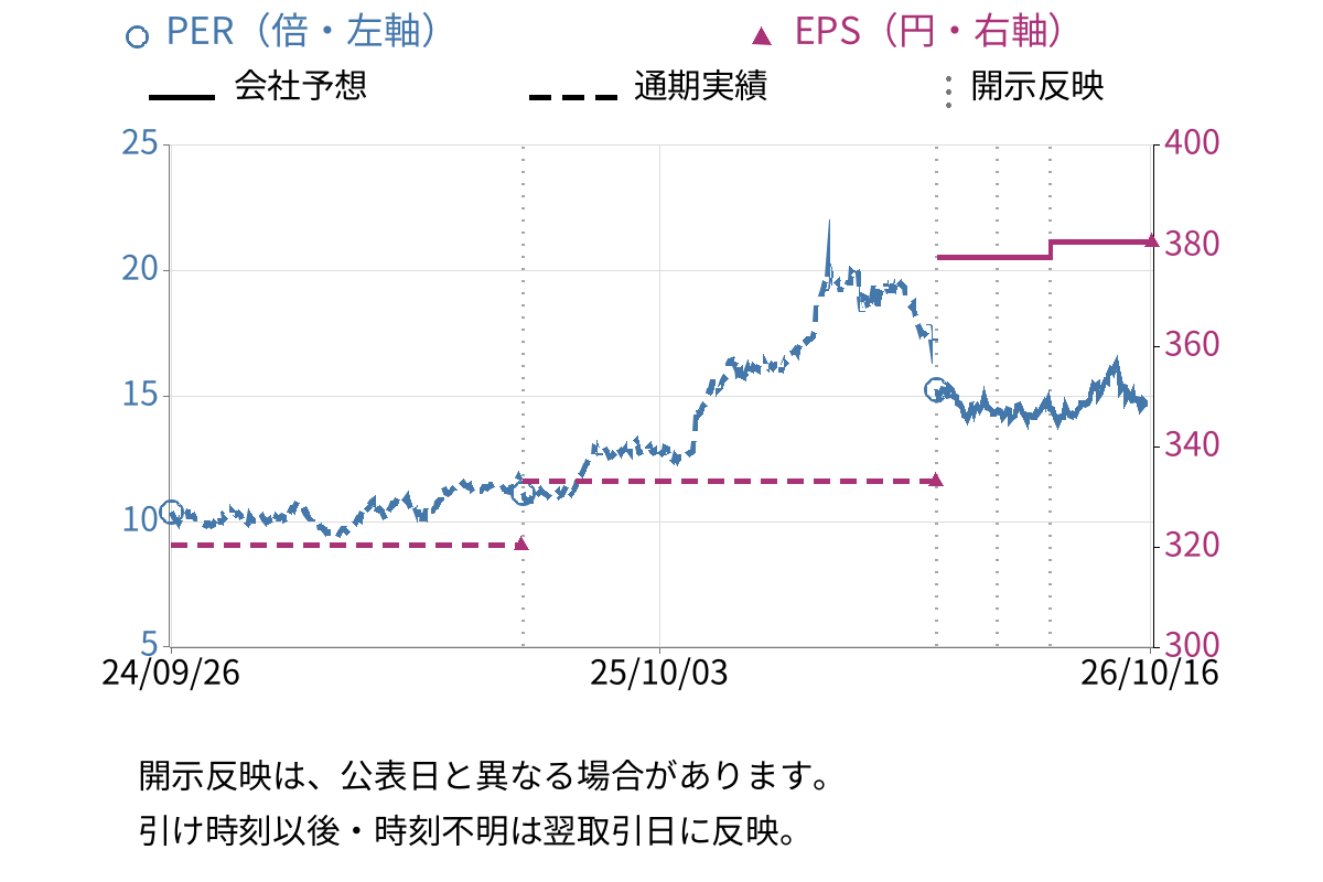 大阪瓦斯 (9532) のEPS・PER推移チャート