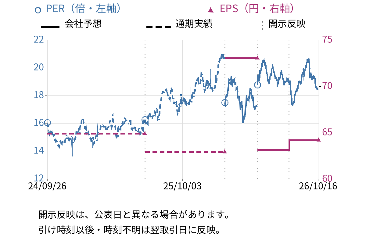 東邦瓦斯 (9533) のEPS・PER推移チャート