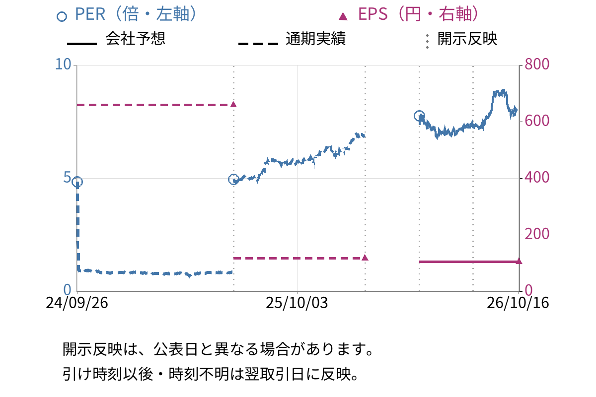 北海道瓦斯 (9534) のEPS・PER推移チャート