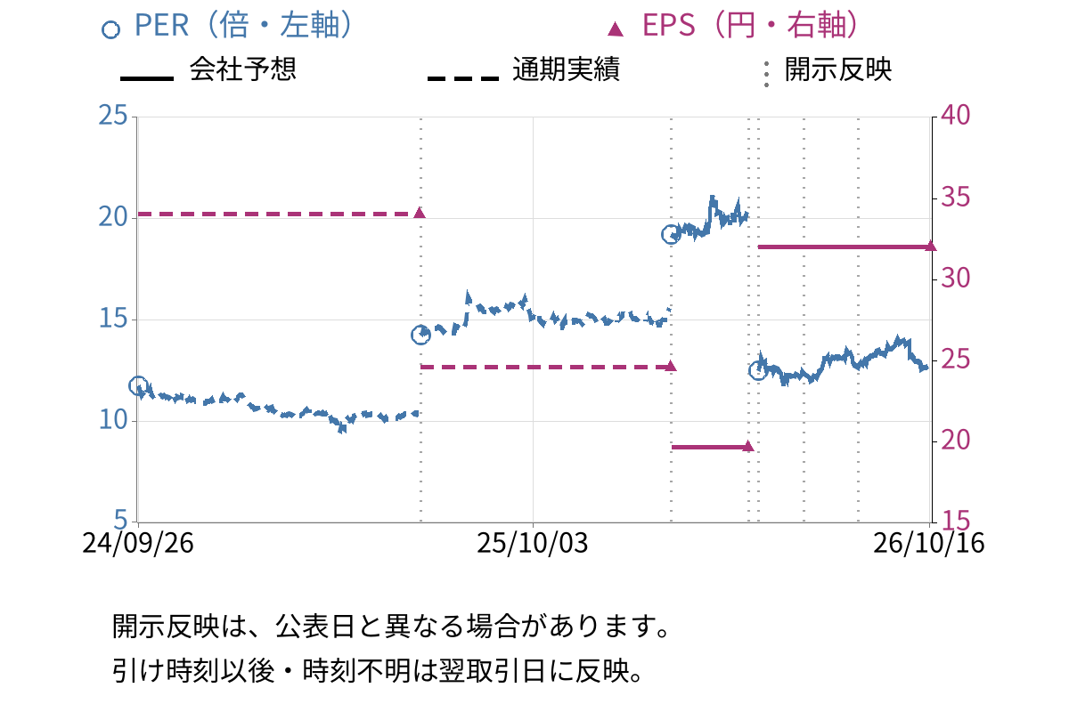 広島ガス (9535) のEPS・PER推移チャート