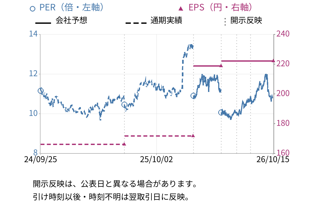 西部ガスホールディングス (9536) のEPS・PER推移チャート
