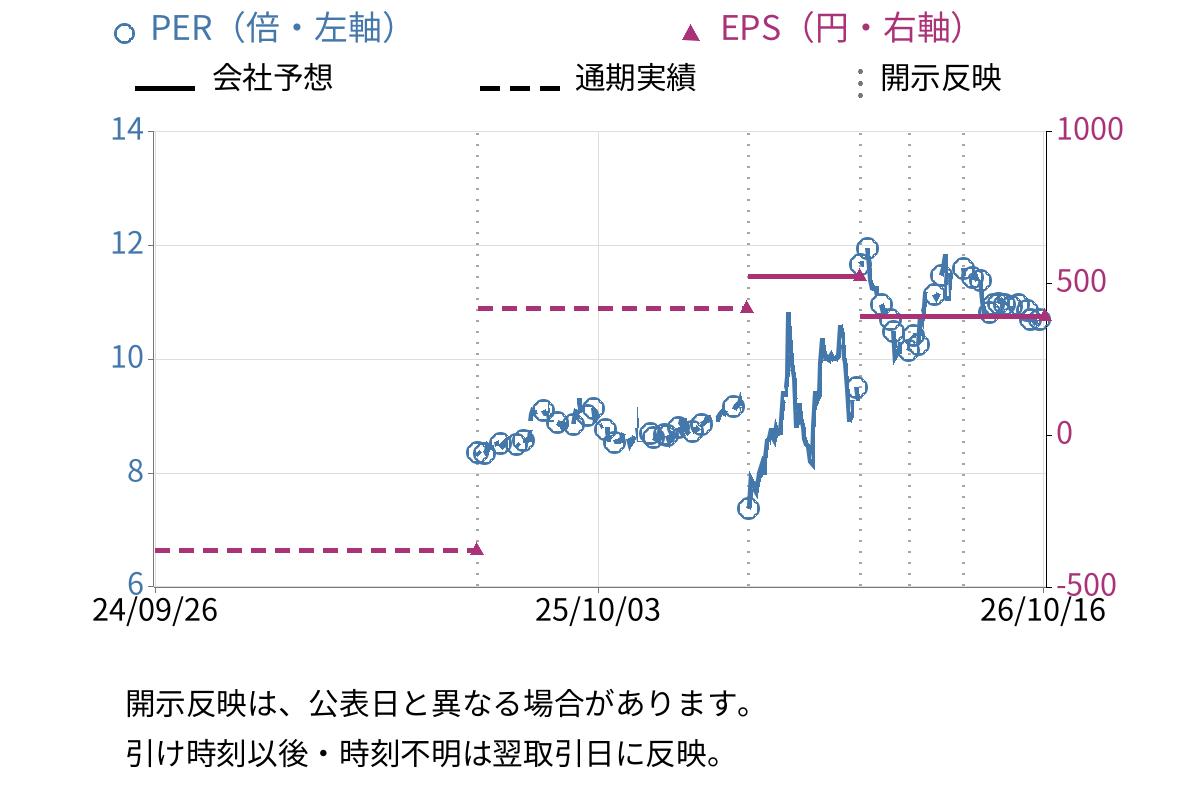 北陸瓦斯 (9537) のEPS・PER推移チャート