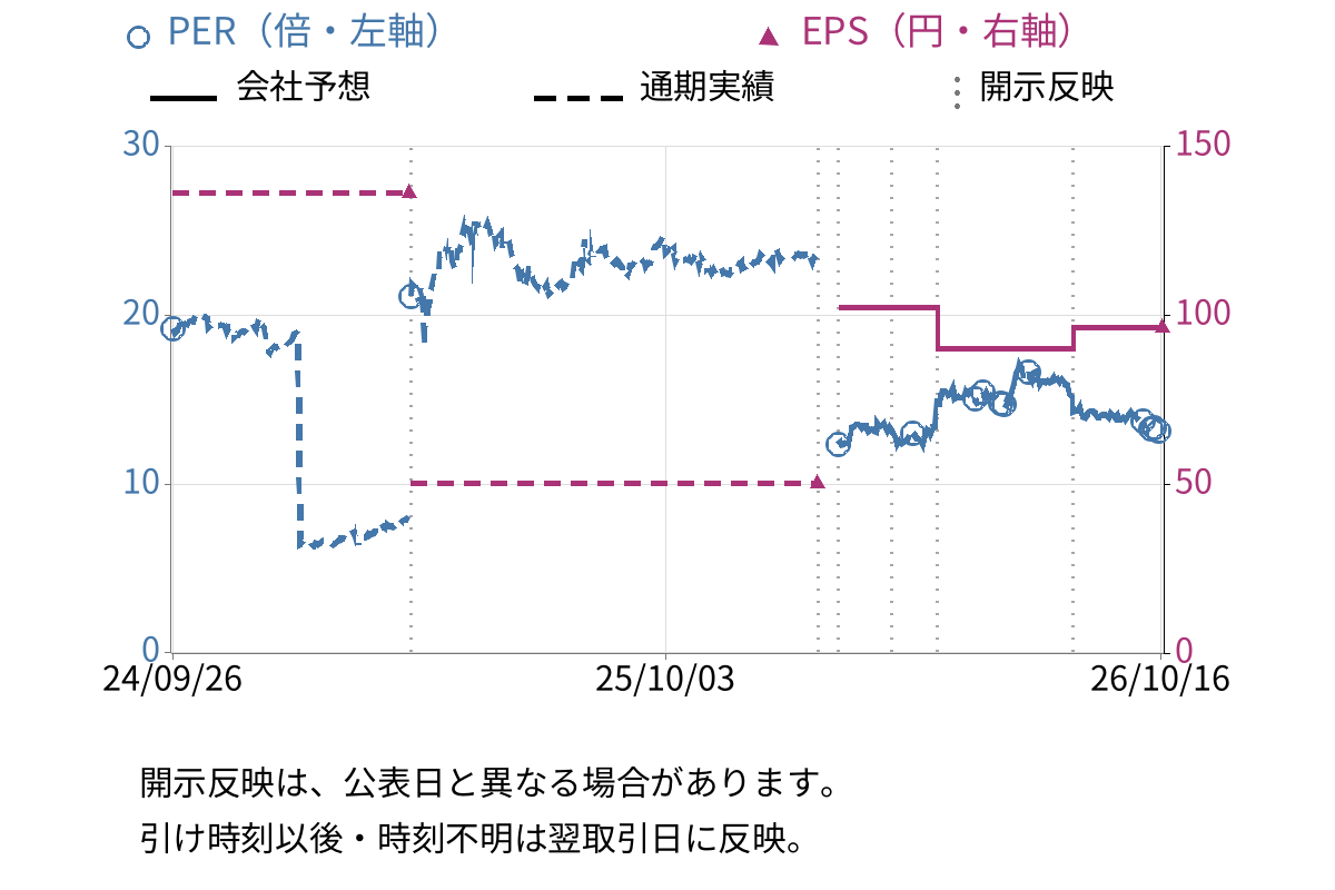 京葉瓦斯 (9539) のEPS・PER推移チャート