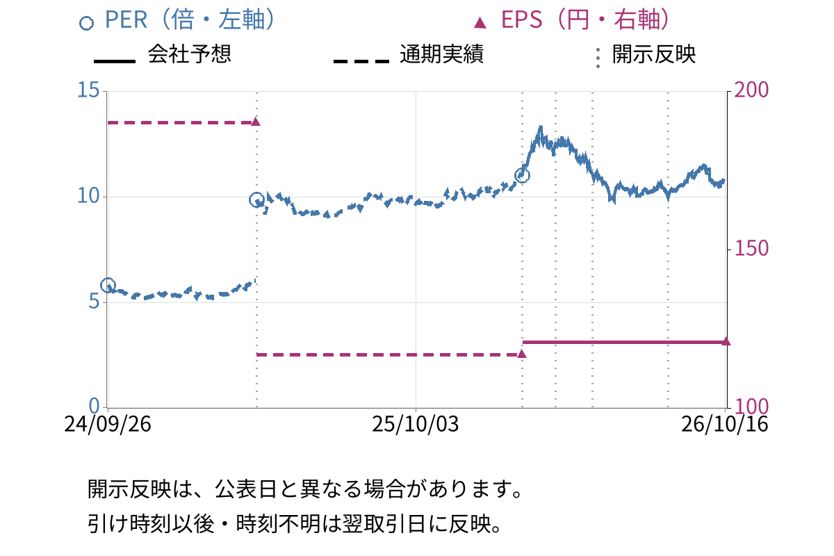 静岡ガス (9543) のEPS・PER推移チャート