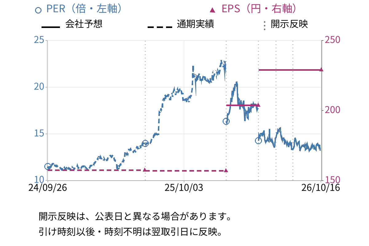 メタウォーター (9551) のEPS・PER推移チャート