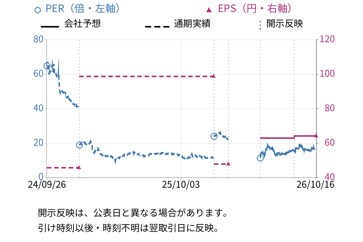クオンツ総研ホールディングス (9552) のEPS・PER推移チャート