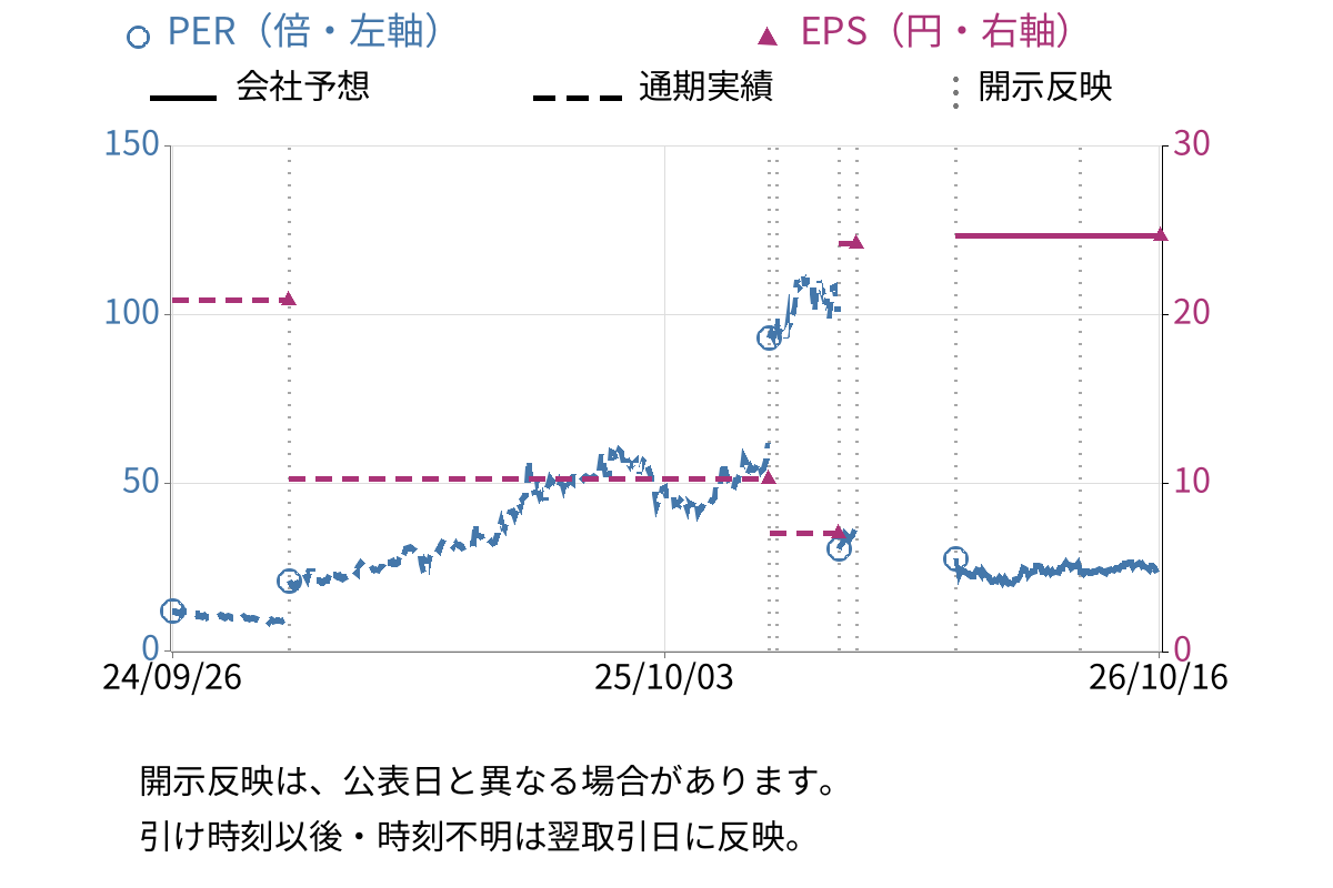 マイクロアド (9553) のEPS・PER推移チャート
