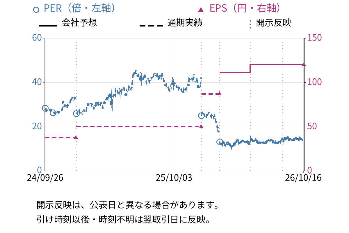 ＡＶｉＣ (9554) のEPS・PER推移チャート