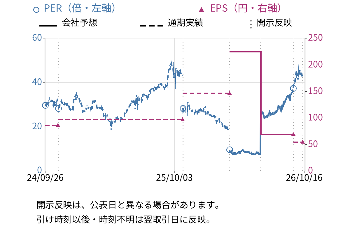 INTLOOP (9556) のEPS・PER推移チャート