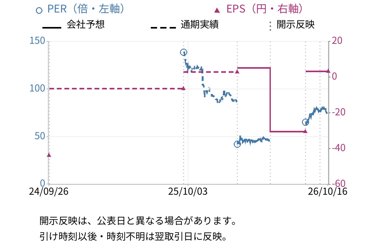 エアークローゼット (9557) のEPS・PER推移チャート