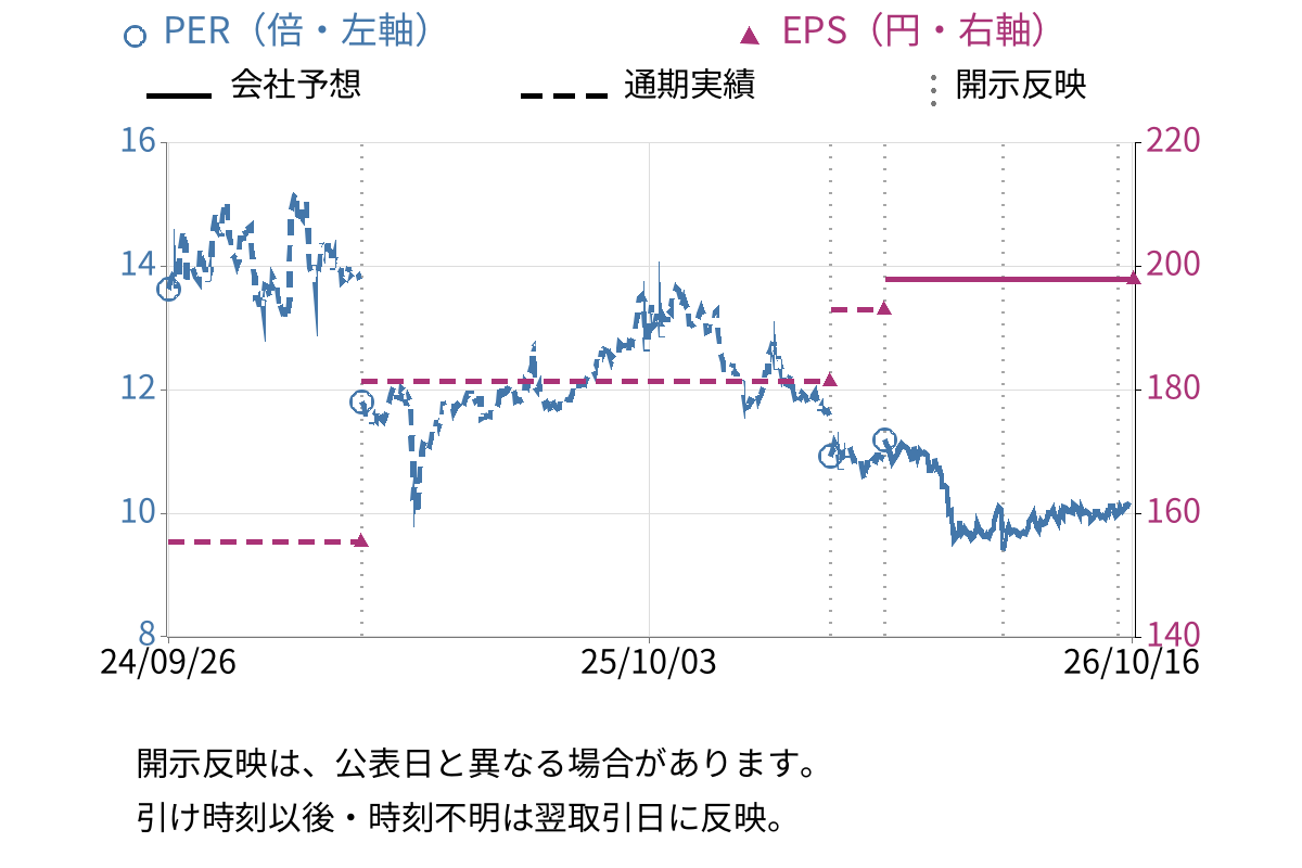 ジャパニアス (9558) のEPS・PER推移チャート