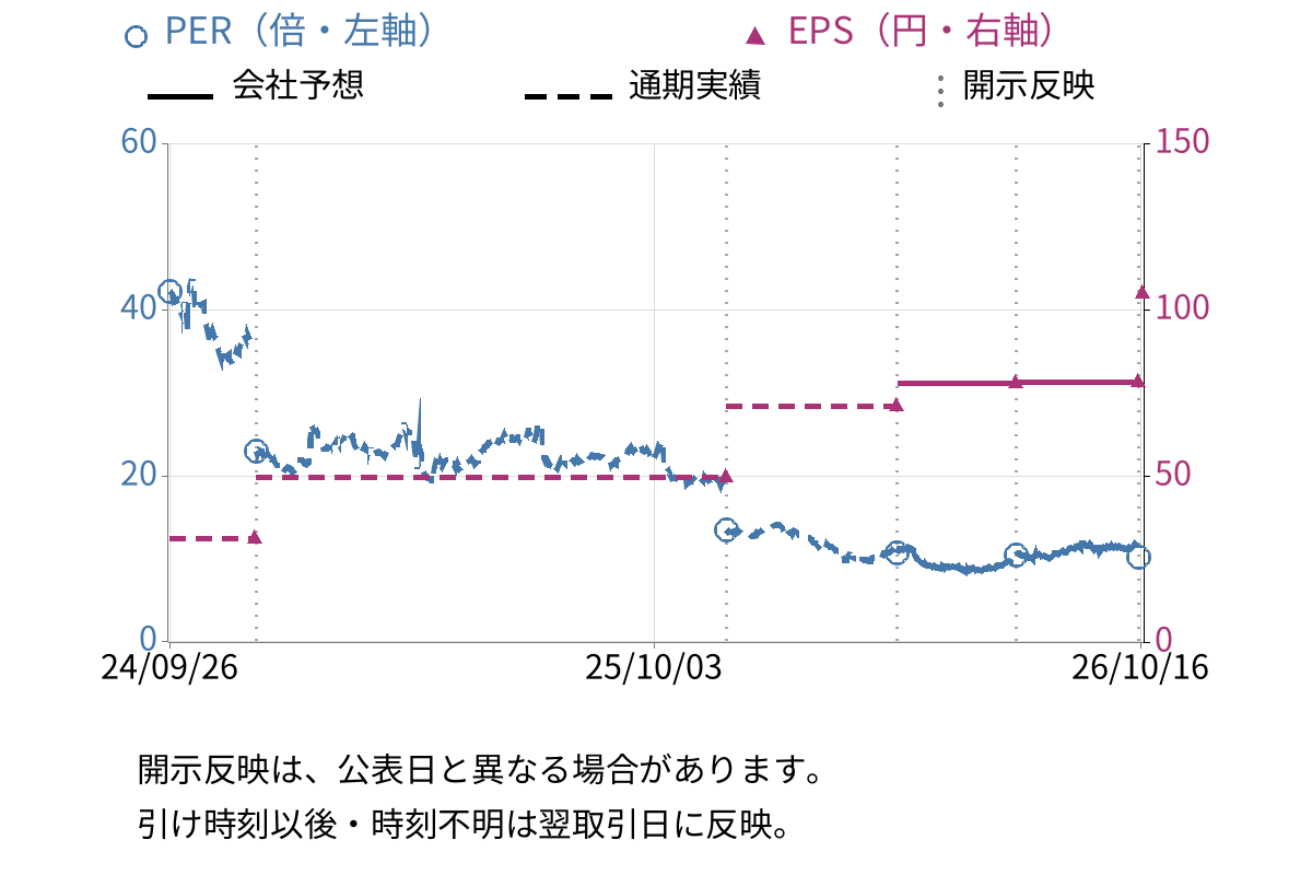 プログリット (9560) のEPS・PER推移チャート