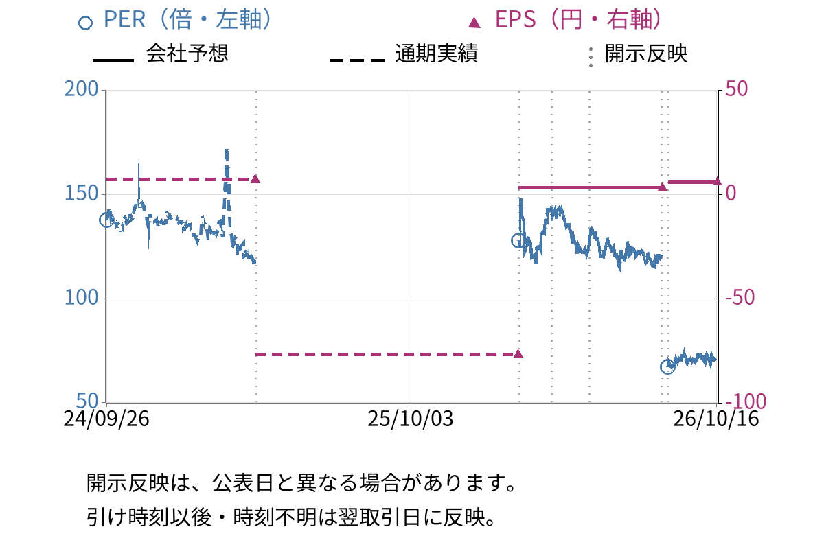 グラッドキューブ (9561) のEPS・PER推移チャート