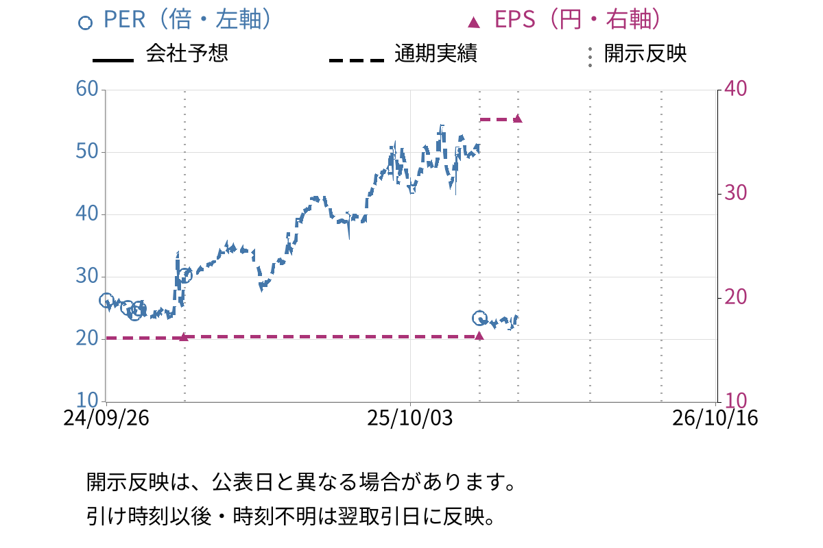 ビジネスコーチ (9562) のEPS・PER推移チャート
