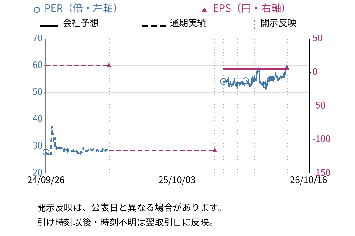 Ａｔｌａｓ　Ｔｅｃｈｎｏｌｏｇｉｅｓ (9563) のEPS・PER推移チャート