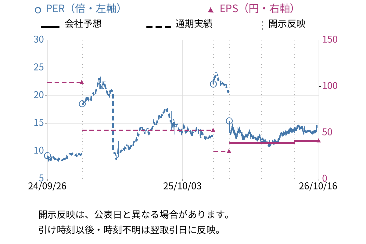 FCE (9564) のEPS・PER推移チャート