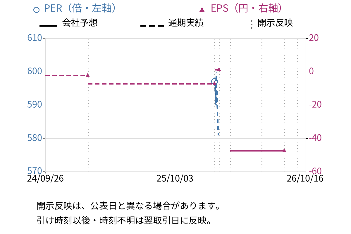 GLOE (9565) のEPS・PER推移チャート